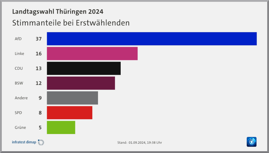 Balkendiagram: Stimmanteile der Erstwähler*innen bei den Landtagswahlen in Thüringen am 1.9.2024. 37% haben die AfD gewählt.